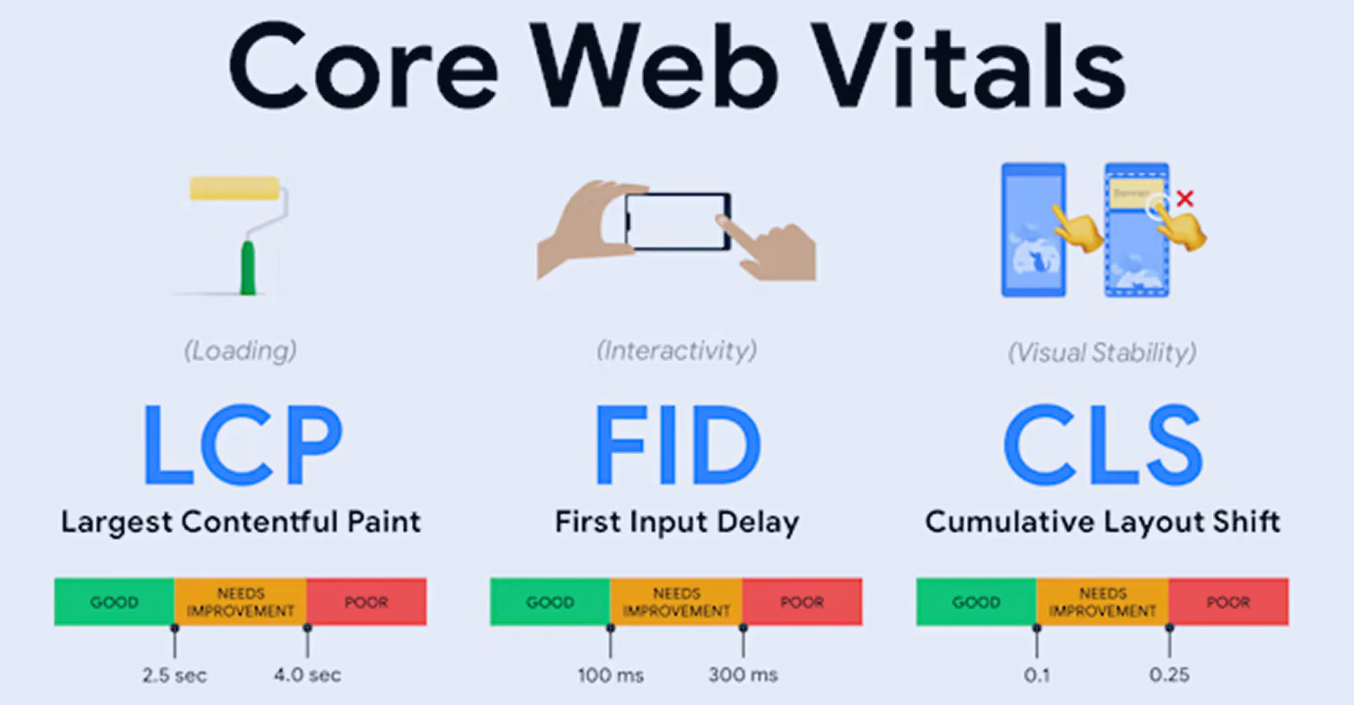 Core Web Vitals: почему скорость сайта напрямую влияет на продажи